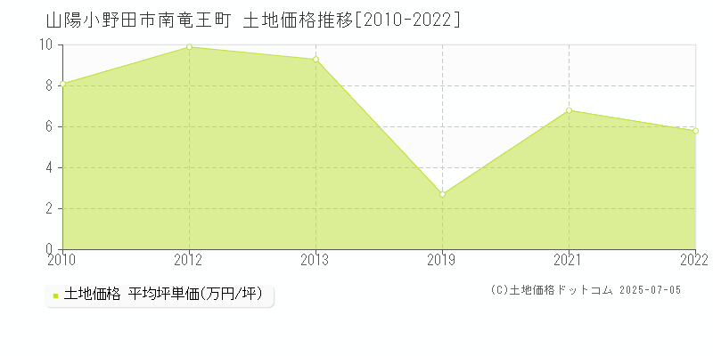 南竜王町(山陽小野田市)の土地価格推移グラフ(坪単価)[2010-2022年]