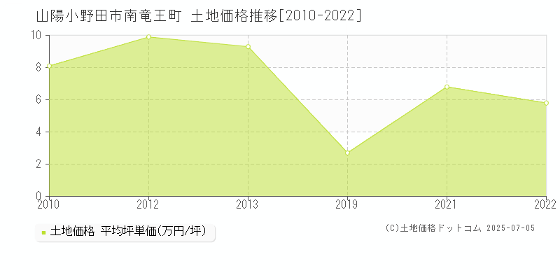 山陽小野田市南竜王町の土地価格推移グラフ 