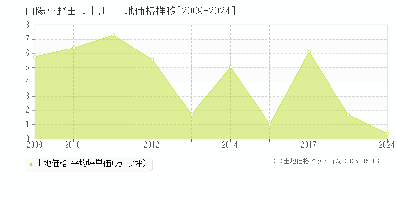 山川(山陽小野田市)の土地価格推移グラフ(坪単価)[2009-2024年]