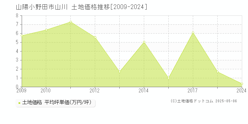 山陽小野田市山川の土地価格推移グラフ 