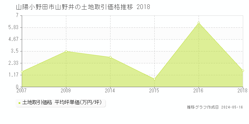 山陽小野田市山野井の土地価格推移グラフ 