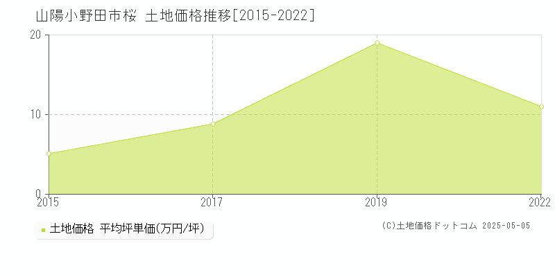 桜(山陽小野田市)の土地価格推移グラフ(坪単価)[2015-2022年]