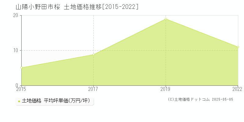 山陽小野田市桜の土地価格推移グラフ 