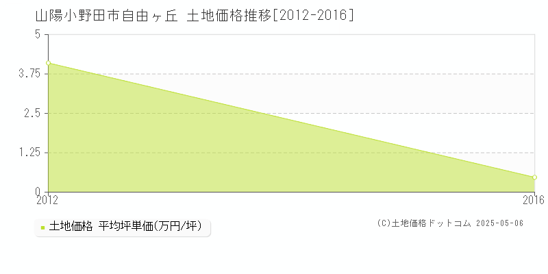 自由ヶ丘(山陽小野田市)の土地価格推移グラフ(坪単価)[2012-2016年]