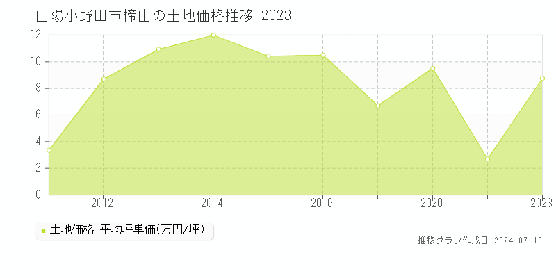 山陽小野田市楴山の土地価格推移グラフ 