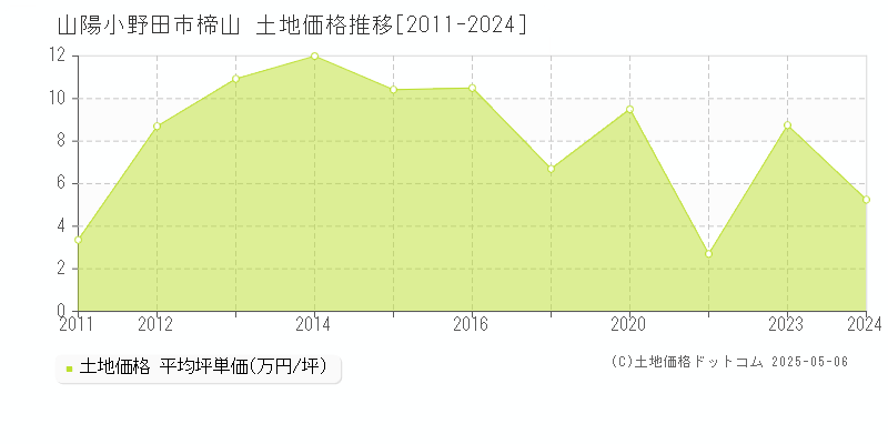 山陽小野田市楴山の土地価格推移グラフ 