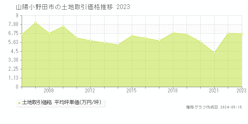 山陽小野田市全域の土地取引事例推移グラフ 