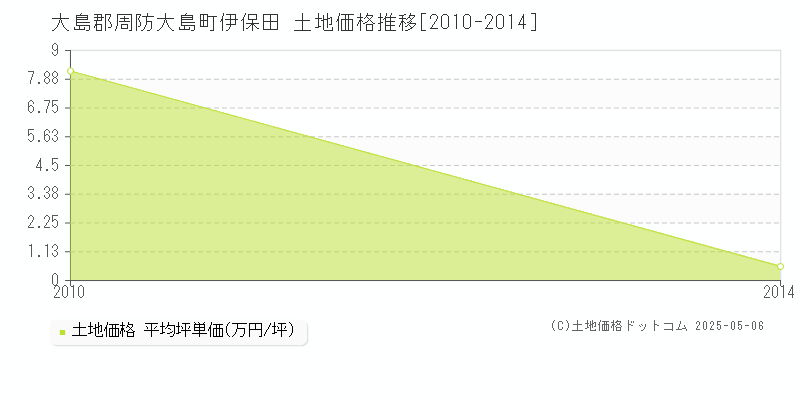 大島郡周防大島町伊保田の土地価格推移グラフ 