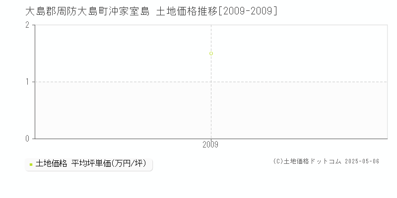沖家室島(大島郡周防大島町)の土地価格推移グラフ(坪単価)[2009-2009年]