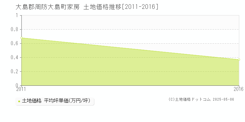 家房(大島郡周防大島町)の土地価格推移グラフ(坪単価)[2011-2016年]