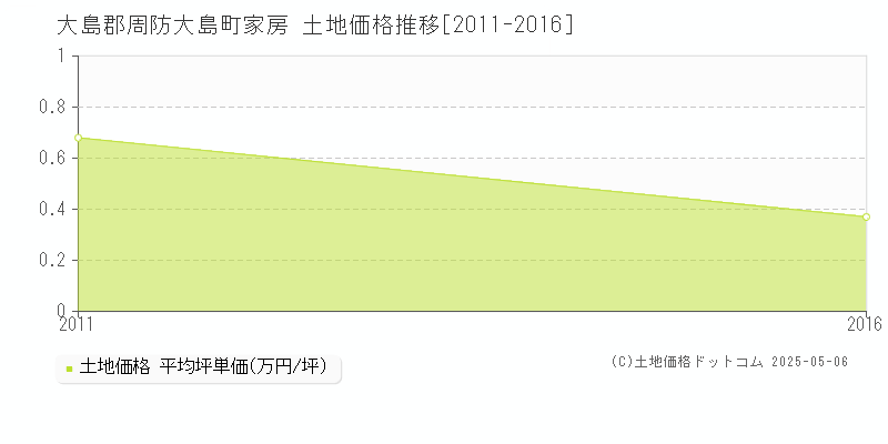 大島郡周防大島町家房の土地価格推移グラフ 