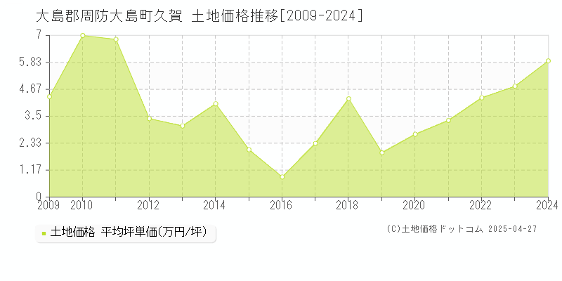 大島郡周防大島町久賀の土地価格推移グラフ 