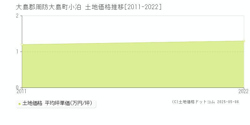 小泊(大島郡周防大島町)の土地価格推移グラフ(坪単価)[2011-2022年]