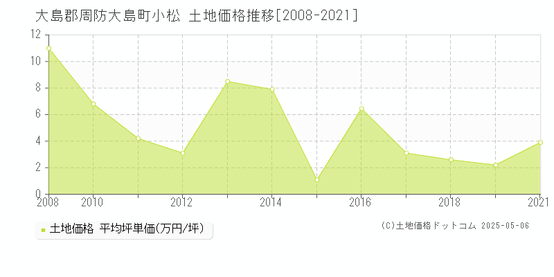 小松(大島郡周防大島町)の土地価格推移グラフ(坪単価)[2008-2021年]