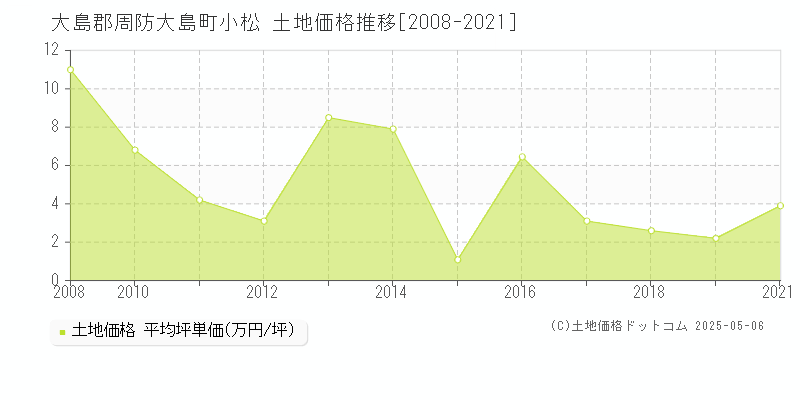 大島郡周防大島町小松の土地価格推移グラフ 