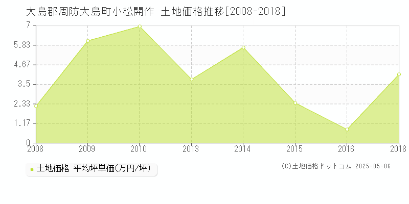 小松開作(大島郡周防大島町)の土地価格推移グラフ(坪単価)[2008-2018年]
