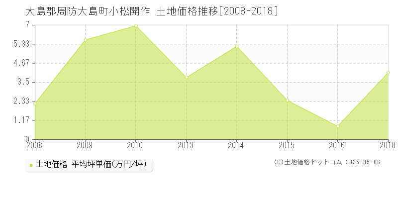 大島郡周防大島町小松開作の土地価格推移グラフ 