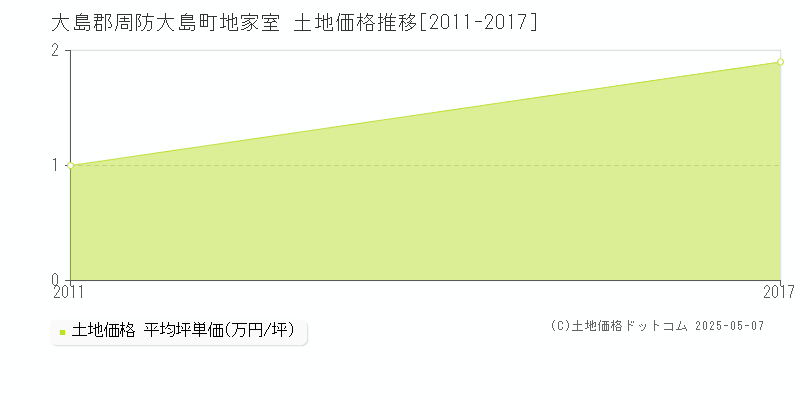 大島郡周防大島町地家室の土地価格推移グラフ 