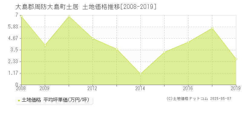 土居(大島郡周防大島町)の土地価格推移グラフ(坪単価)[2008-2019年]