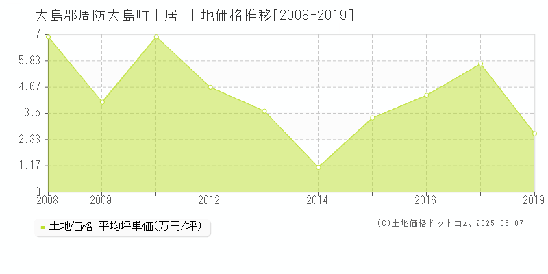 大島郡周防大島町土居の土地価格推移グラフ 