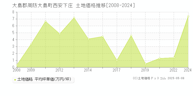 西安下庄(大島郡周防大島町)の土地価格推移グラフ(坪単価)[2008-2024年]