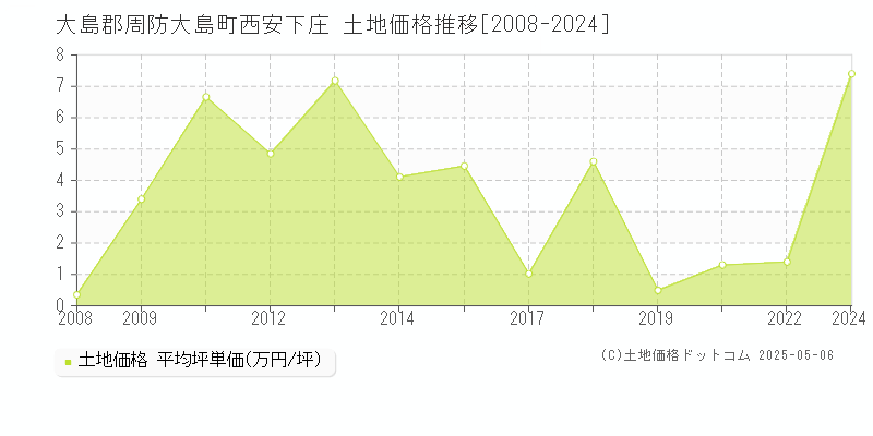 大島郡周防大島町西安下庄の土地価格推移グラフ 