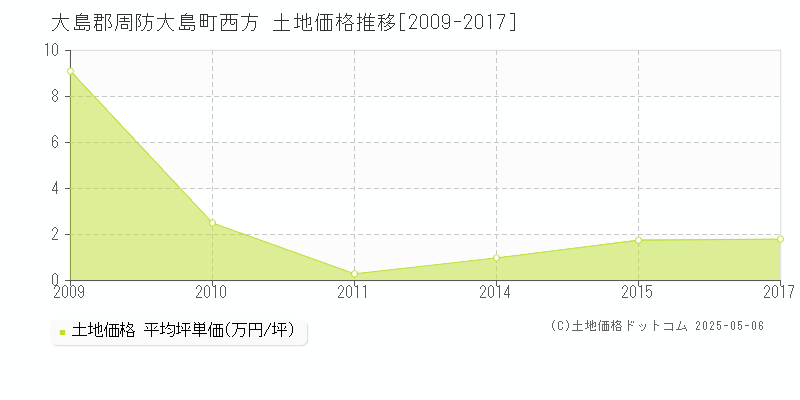西方(大島郡周防大島町)の土地価格推移グラフ(坪単価)[2009-2017年]