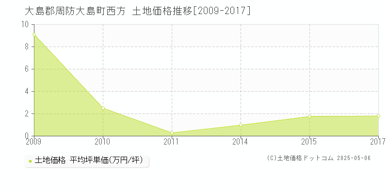 大島郡周防大島町西方の土地価格推移グラフ 