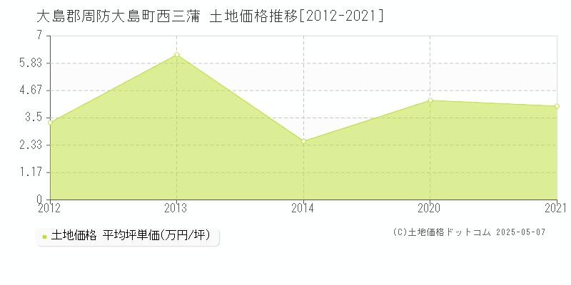 西三蒲(大島郡周防大島町)の土地価格推移グラフ(坪単価)[2012-2021年]