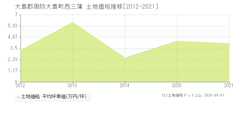 大島郡周防大島町西三蒲の土地価格推移グラフ 