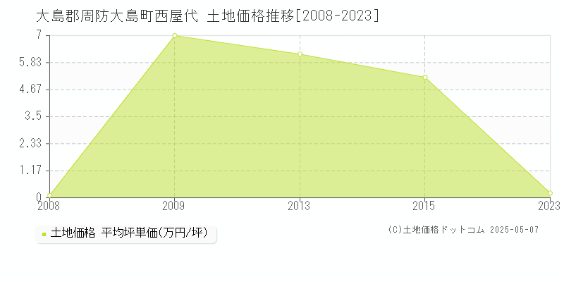 西屋代(大島郡周防大島町)の土地価格推移グラフ(坪単価)[2008-2023年]