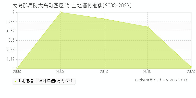 大島郡周防大島町西屋代の土地価格推移グラフ 