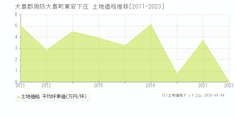 東安下庄(大島郡周防大島町)の土地価格推移グラフ(坪単価)[2011-2023年]