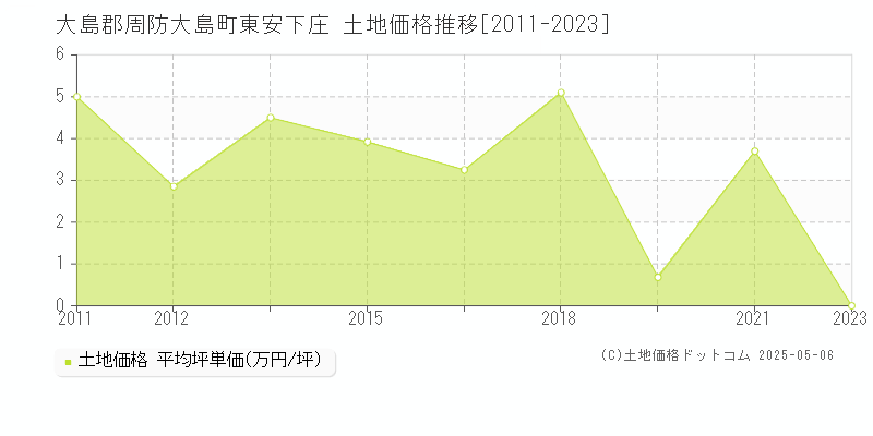 大島郡周防大島町東安下庄の土地価格推移グラフ 