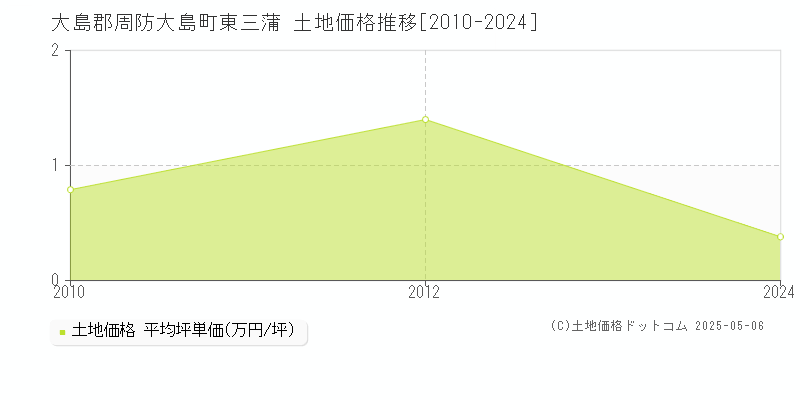 東三蒲(大島郡周防大島町)の土地価格推移グラフ(坪単価)[2010-2024年]