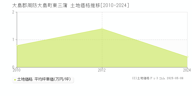 大島郡周防大島町東三蒲の土地価格推移グラフ 