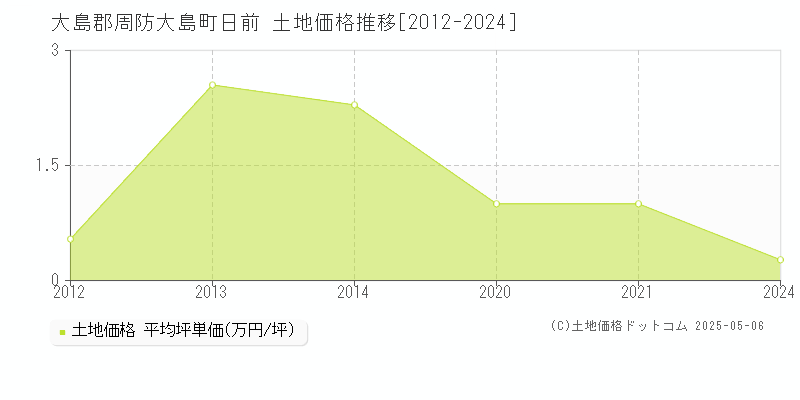 日前(大島郡周防大島町)の土地価格推移グラフ(坪単価)[2012-2024年]