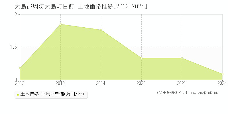 大島郡周防大島町日前の土地価格推移グラフ 