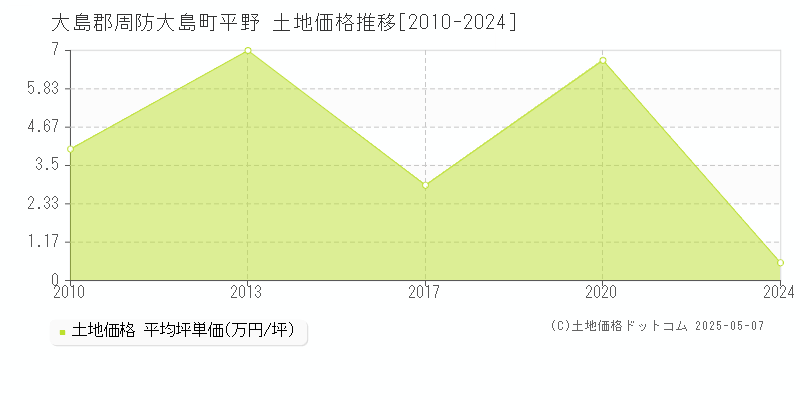 平野(大島郡周防大島町)の土地価格推移グラフ(坪単価)[2010-2024年]