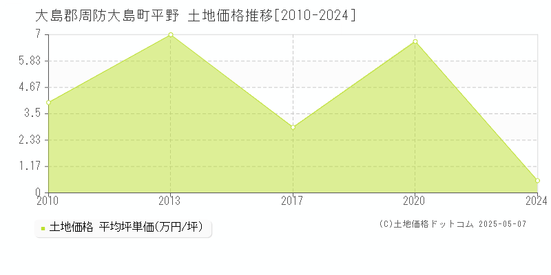 大島郡周防大島町平野の土地価格推移グラフ 