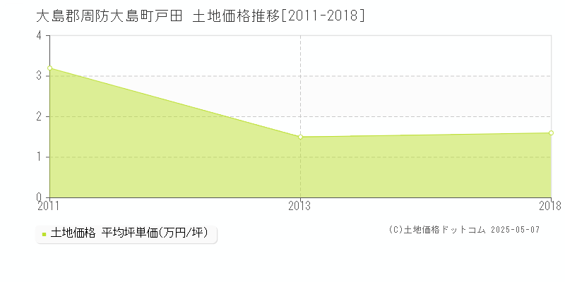 戸田(大島郡周防大島町)の土地価格推移グラフ(坪単価)[2011-2018年]