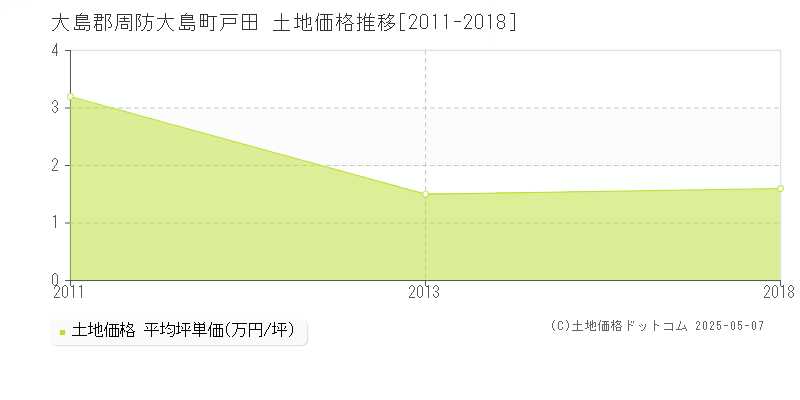 大島郡周防大島町戸田の土地価格推移グラフ 