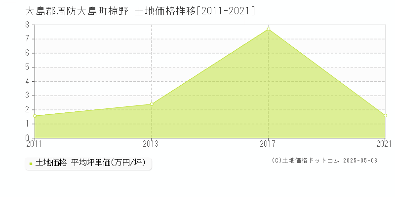 椋野(大島郡周防大島町)の土地価格推移グラフ(坪単価)[2011-2021年]