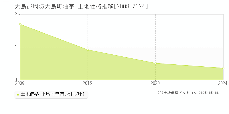 油宇(大島郡周防大島町)の土地価格推移グラフ(坪単価)[2008-2024年]