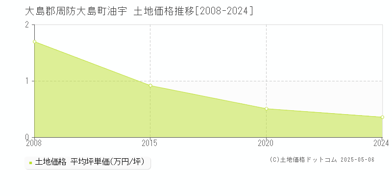 大島郡周防大島町油宇の土地価格推移グラフ 