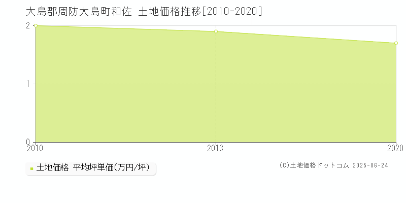和佐(大島郡周防大島町)の土地価格推移グラフ(坪単価)[2010-2020年]