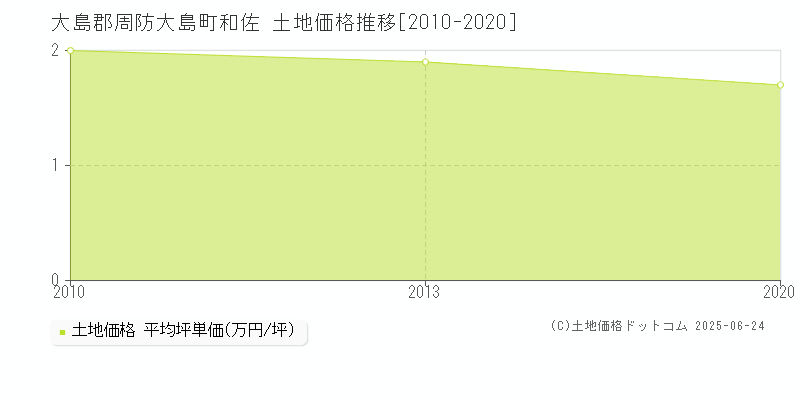 大島郡周防大島町和佐の土地価格推移グラフ 