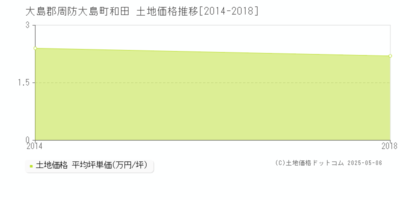 和田(大島郡周防大島町)の土地価格推移グラフ(坪単価)[2014-2018年]