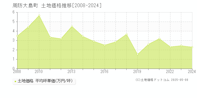 周防大島町(山口県)の土地価格推移グラフ(坪単価)[2008-2024年]