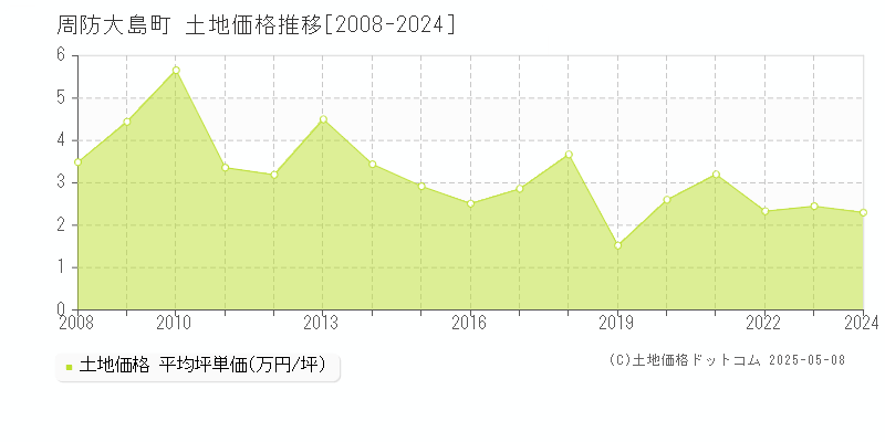 大島郡周防大島町全域の土地価格推移グラフ 